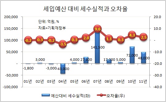 ①세금 덜 걷힐까 걱정? “국세청이 있잖아요”