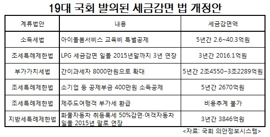 19대 국회 열리자마자 “세금 깎아달라" 벌써 4조원