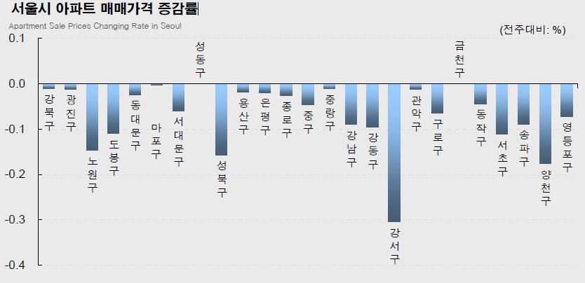 [주간부동산] 유럽발 경제위기에 주택시장 여전히 위축