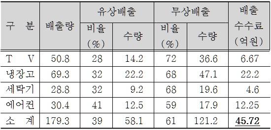 서울시 대형폐가전 무상 수거와 거꾸로 가는 강남구