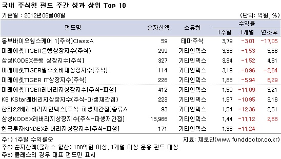 주식형펀드 대형주 `양호` 중소형주 `부진`