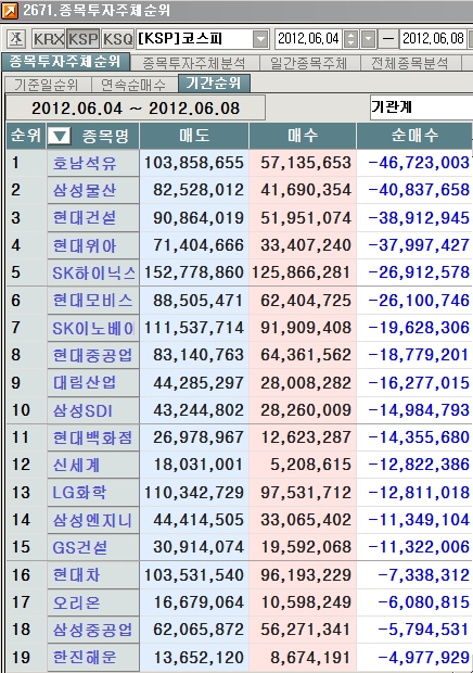 [마켓포인트]코스피 기관 주간 순매도 1위 `호남석유`