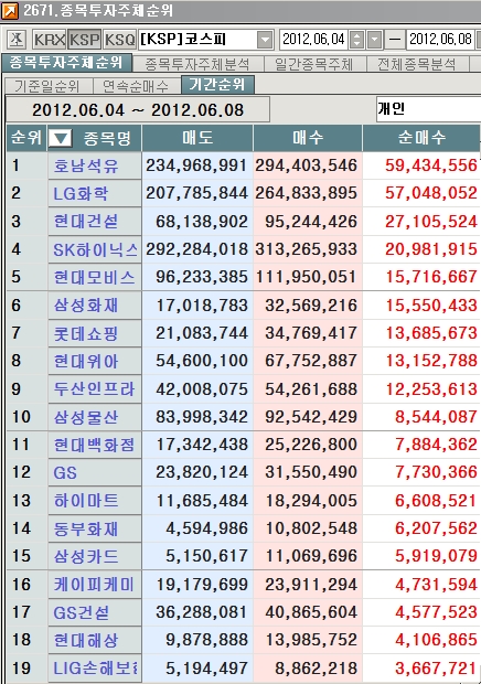 [마켓포인트]코스피 개인 주간 순매수 1위 `호남석유`