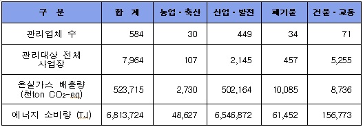 올해 온실가스 목표관리업체 584곳..우리·신한 등 38%↑