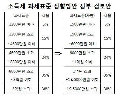 중산층부터 소득세 부담 늘어난다