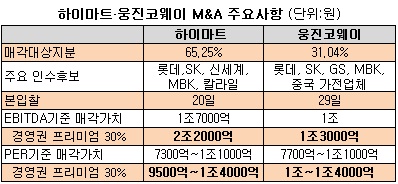 하이마트·웅진코웨이 복잡해진 인수 셈법