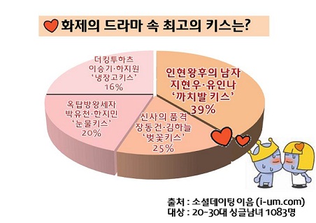 싱글남녀, 드라마 속 최고의 키스는?