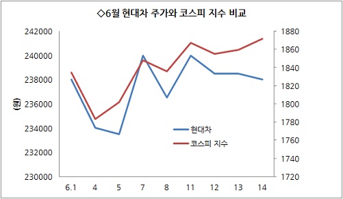 자동차株, 7월 `새 모멘텀`이 온다