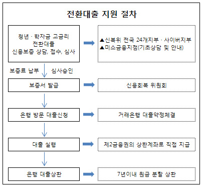 은행권, 18일부터 청년·대학생 고금리 전환대출 시행