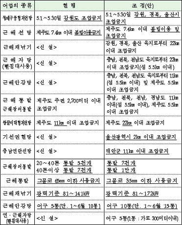 대형어선 연안 조업 금지한다