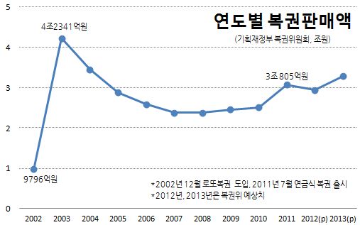 ①일주일을 설레게 하는 복권의 세계