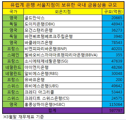 한국 진출 유럽계 은행, 자금 회수할까