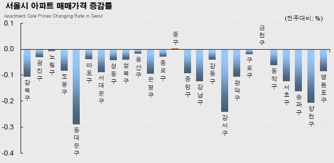 [주간부동산]분양시장 열기 불구 거래 여전히 부진