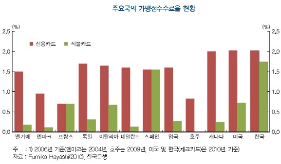 "수수료 부담 부작용..가맹점에 신용카드 거부권 줘야"