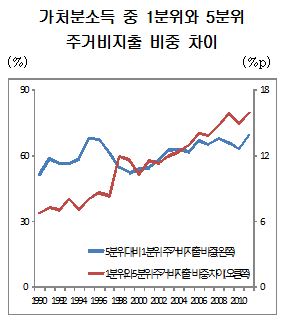 양극화 전반적으로 개선..주거부문은 악화