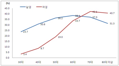 성인 4명중 1명 `대사증후군`