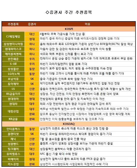중국 수혜주로 눈돌리는 증권가