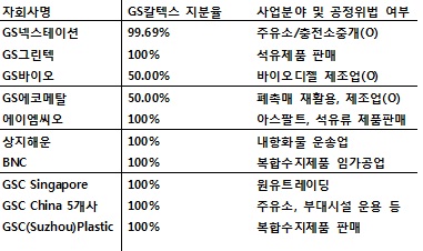 미래 사업 넘긴 GS칼텍스, 남은 자회사 지분 어찌할까