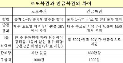 ③10명 중 6명은 복권 산다..기본 5000원은 투자