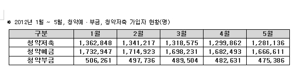 애물단지 `청약통장 3인방` 가입자수 계속 감소