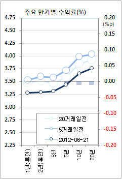 中경제지표 부진에 채권값 보합(마감)