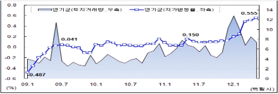 세종시 땅값 지난달에도 ''껑충''