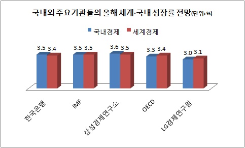 올해 우리나라 경제, 세계 평균보다 못하다