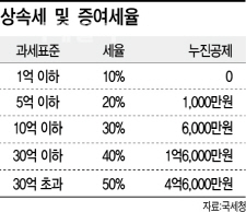 ③편법증여 `세금 폭탄`