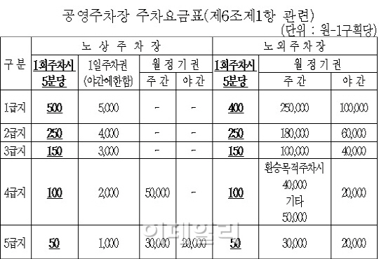 서울시 공영주차장 요금 5분 단위 부과된다