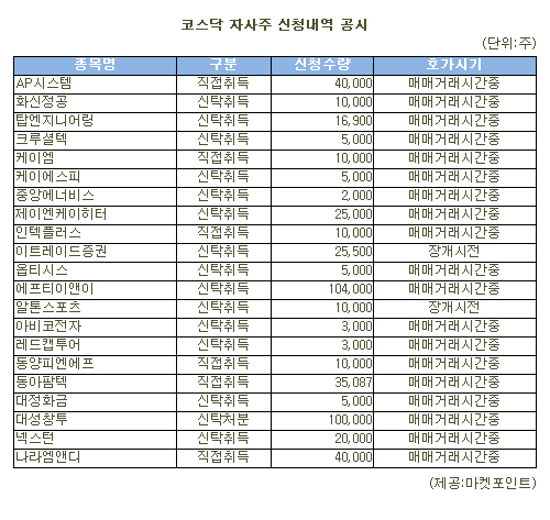 [표]에프티이앤이 등 코스닥 자사주 신청내역(27일)