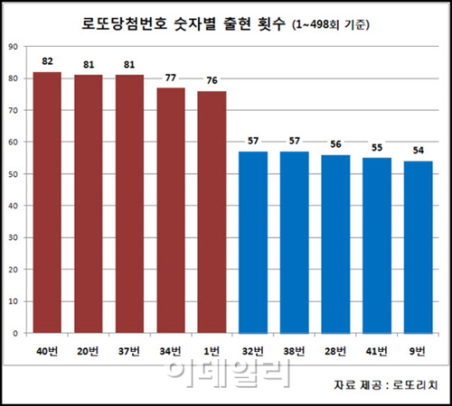 `500회` 로또 1등 번호, 이렇게 하면 당첨된다?