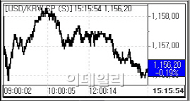 환율 이틀째 하락…수출업체 달러매도 영향(마감)