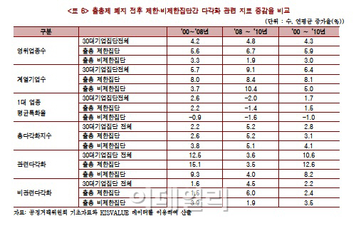 "출총제 경제력집중 억제없고 기업투자만 제약"