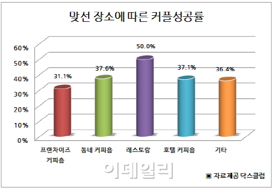 미혼남녀 맞선 명당은?