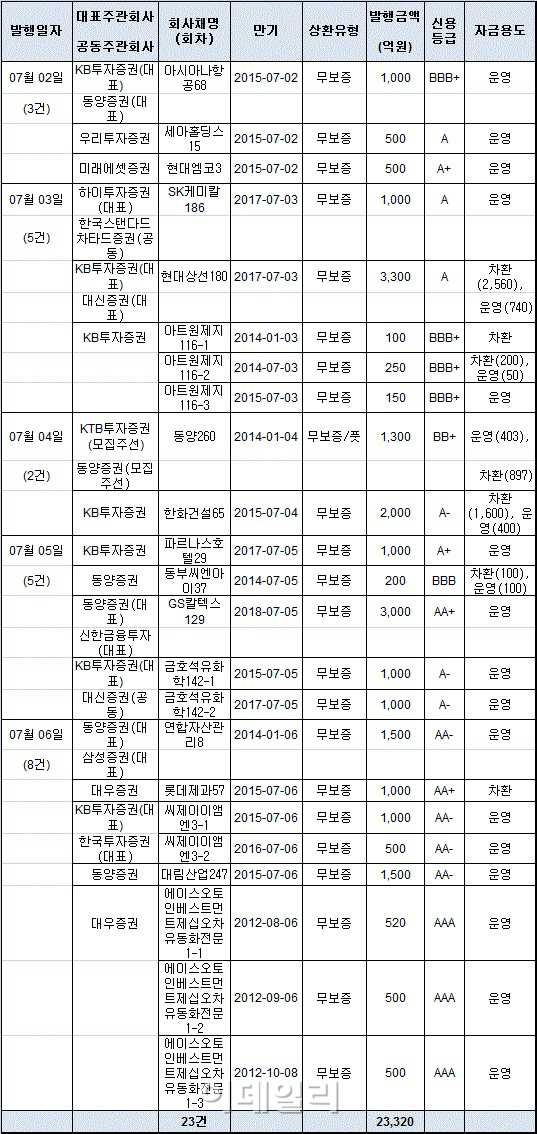 회사채 발행 2주 연속 2조 돌파