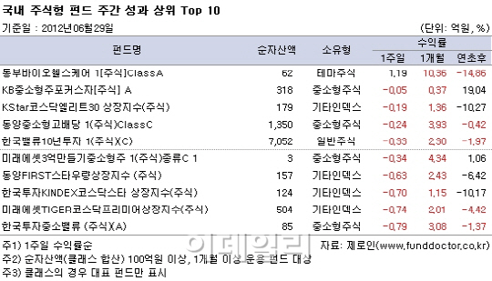 국내주식펀드 3주만에 수익률 하락