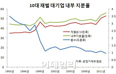 10대 기업 내부지분율 20년래 최고…총수 지분 1%도 안돼