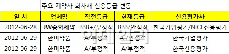 약가인하 직격탄..제약사 신용등급 추락