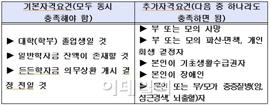 형편 어려운 대졸자에 학자금 대출 2년간 유예