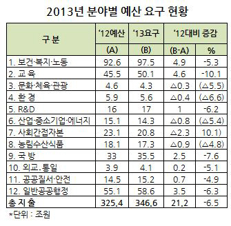 부처 내년 예산요구 6.5% 증가..교육·복지에 집중