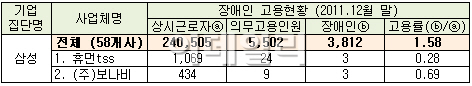 장애인고용 저버린 ‘또 하나의 가족’ 삼성