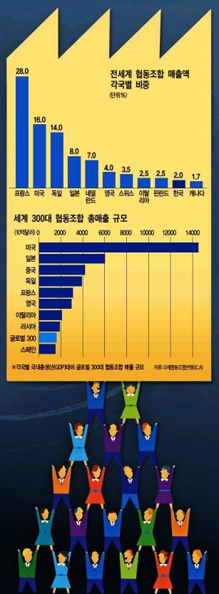 ①위기극복 새 대안 `협동조합`