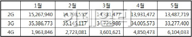 2G·3G 가입자 쭉쭉 빠진다