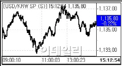 환율 이틀째 하락…유럽 금리인하 기대(마감)