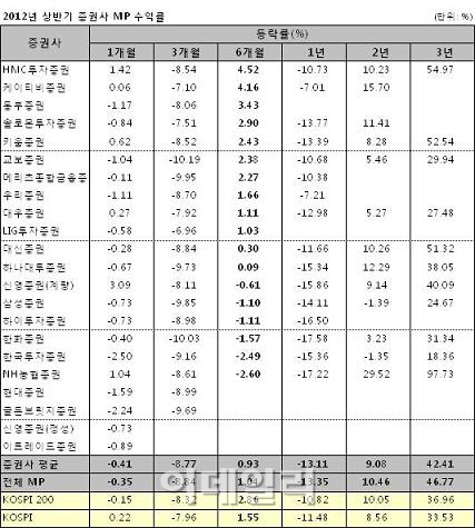 증권사 추천株 성적표는? HMC證 `1위` NH `꼴찌`