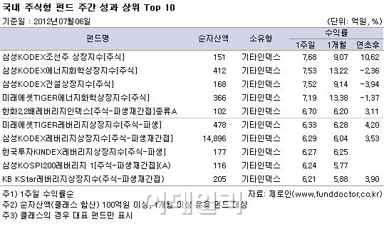 국내주식펀드, 전 유형 `플러스` 성과