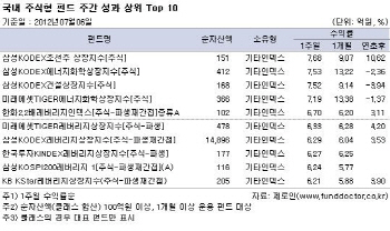 국내주식펀드, 전 유형 `플러스` 성과