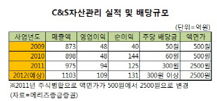 `불황? 우린 몰라요` C&S자산관리, 흔들리지 않는 고배당