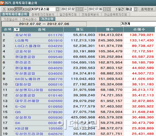 [마켓포인트]코스피 주간 기관 순매수 1위 `호남석유`