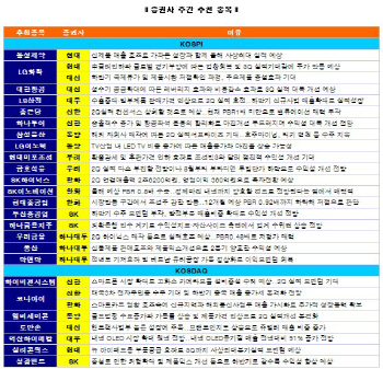 불안함이 가시지 않는다면..`실적 개선株 주목`